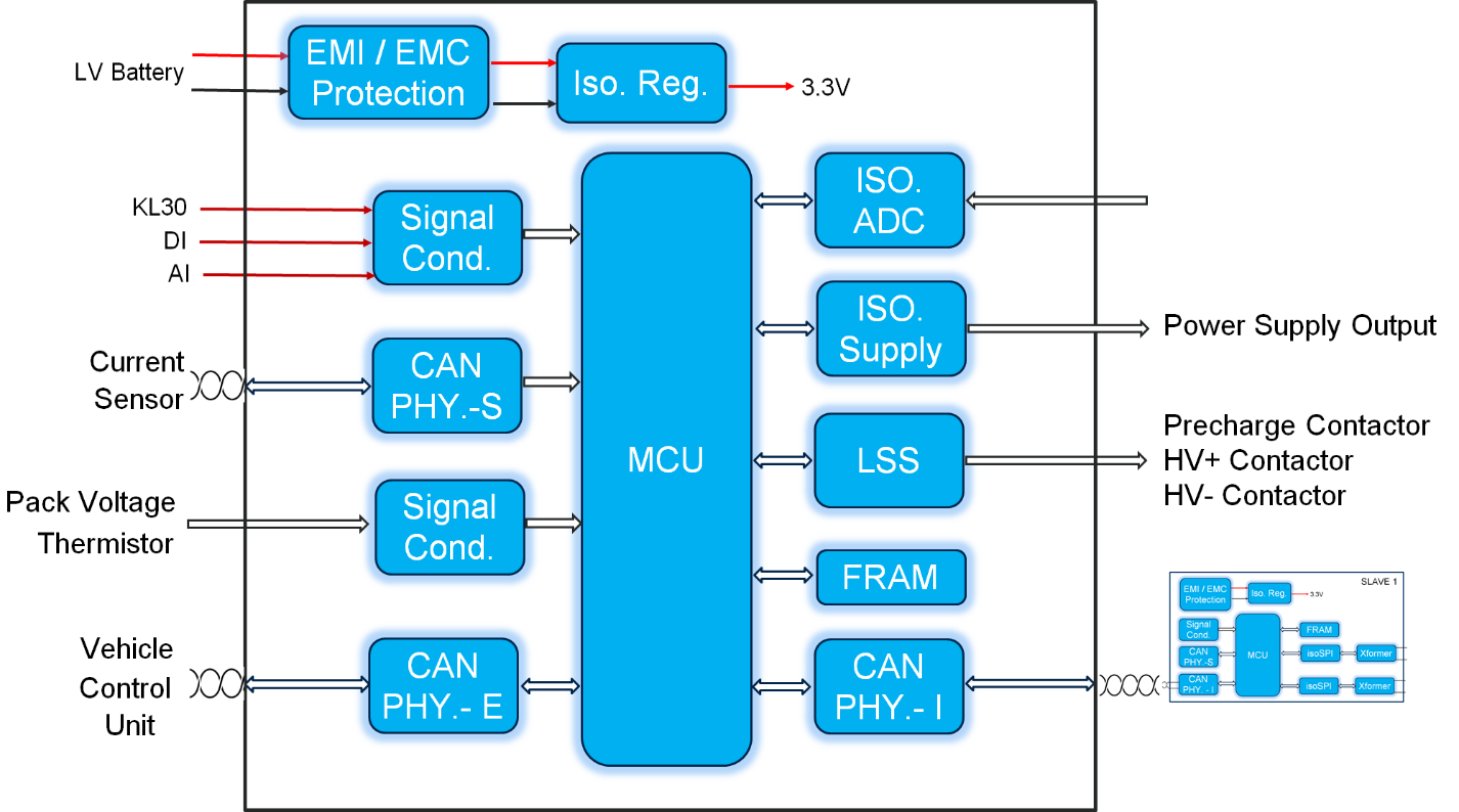 Figure 2: High Level System Blocks Interface of Master BMS
